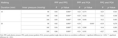 Plantar pressure gradient and pressure gradient angle are affected by inner pressure of air insole